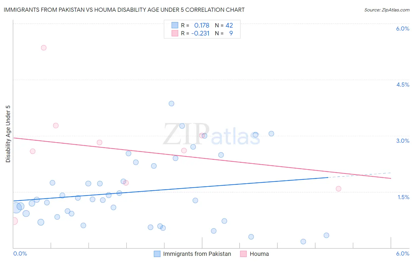 Immigrants from Pakistan vs Houma Disability Age Under 5