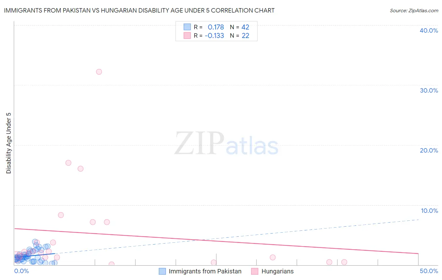 Immigrants from Pakistan vs Hungarian Disability Age Under 5