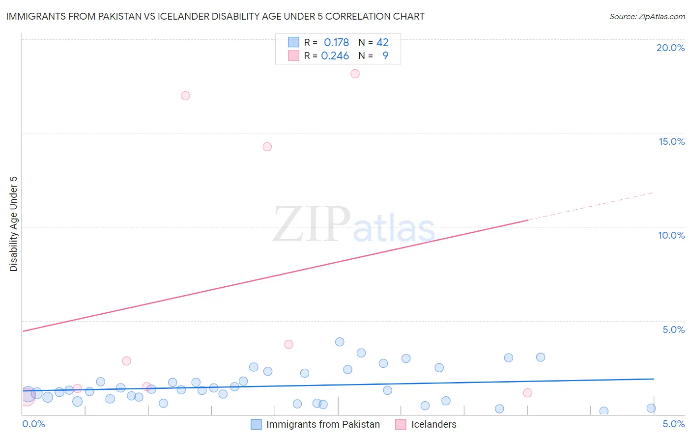 Immigrants from Pakistan vs Icelander Disability Age Under 5