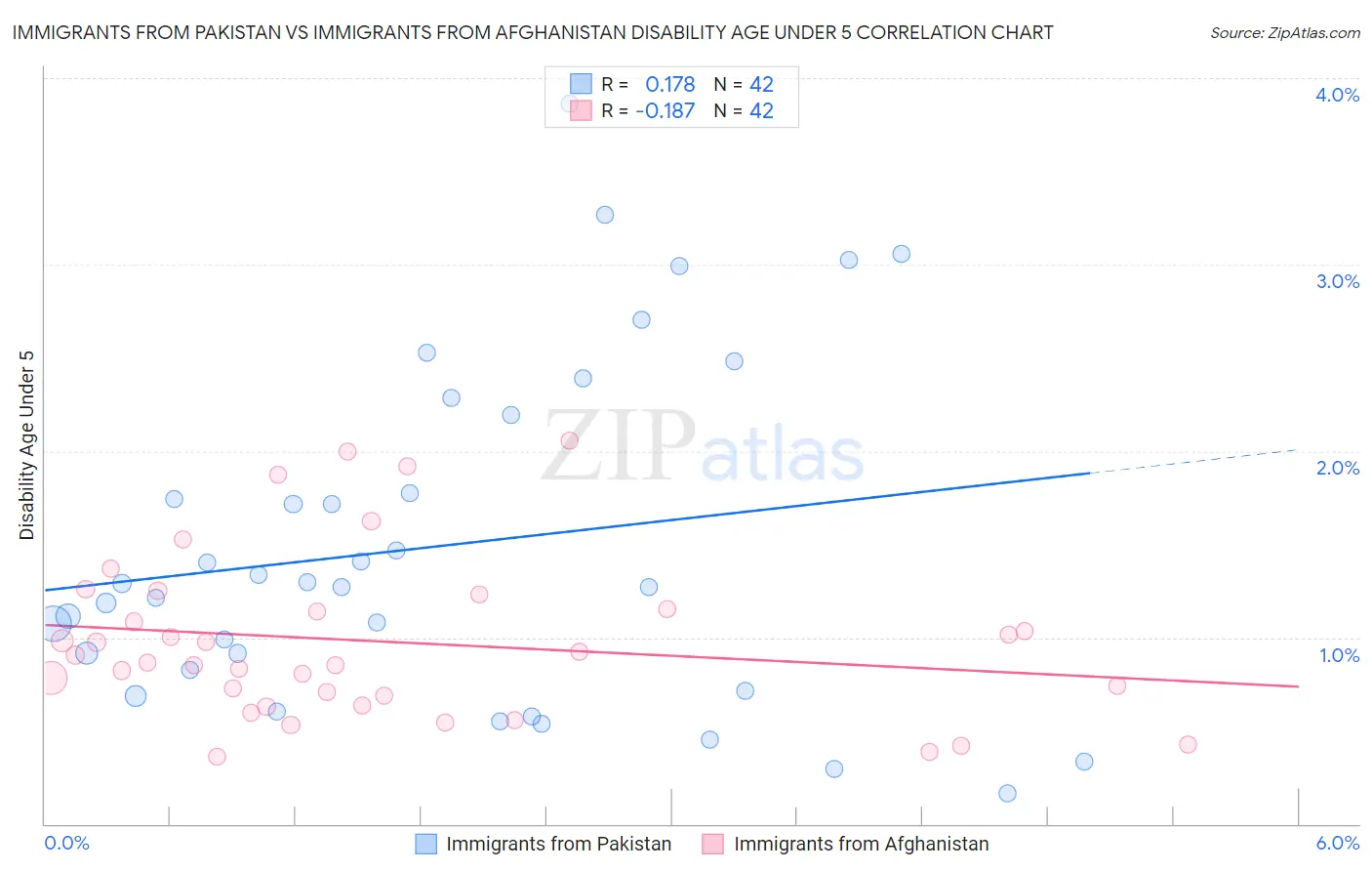 Immigrants from Pakistan vs Immigrants from Afghanistan Disability Age Under 5