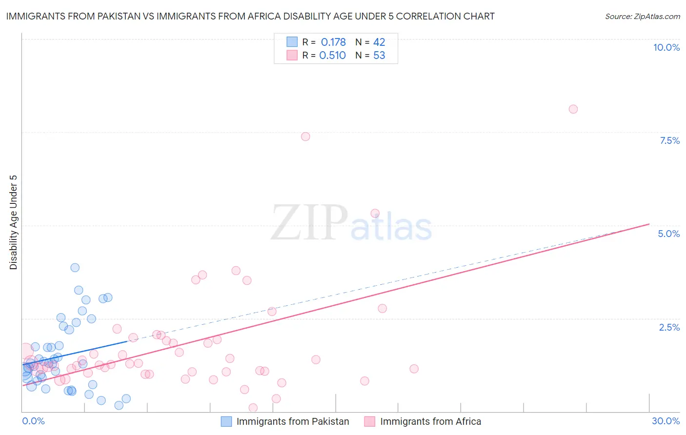 Immigrants from Pakistan vs Immigrants from Africa Disability Age Under 5