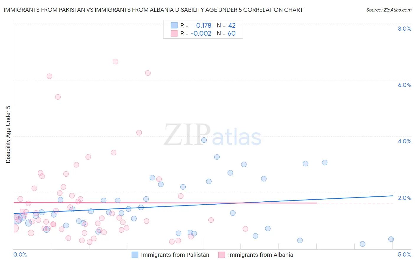 Immigrants from Pakistan vs Immigrants from Albania Disability Age Under 5