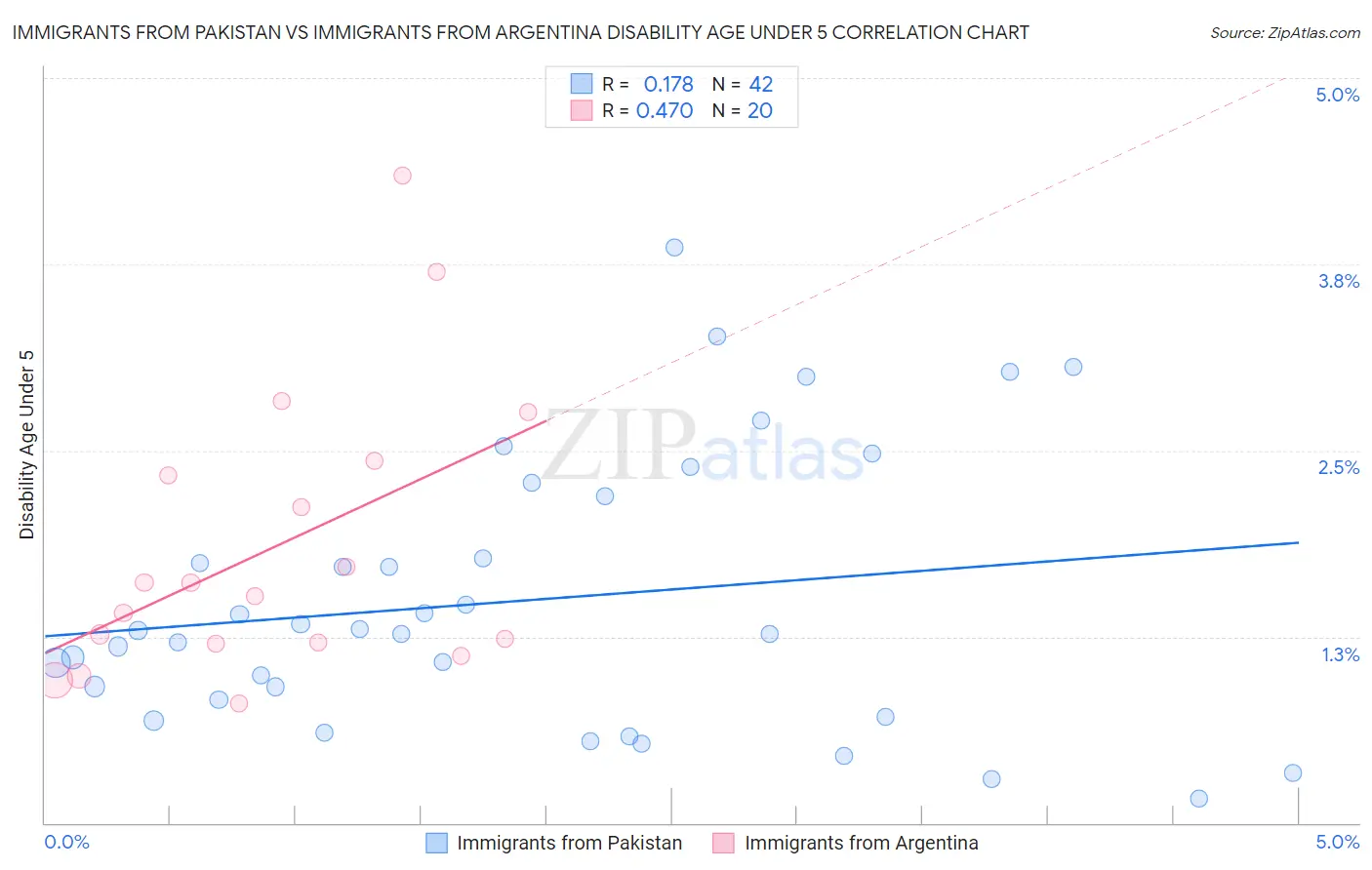 Immigrants from Pakistan vs Immigrants from Argentina Disability Age Under 5