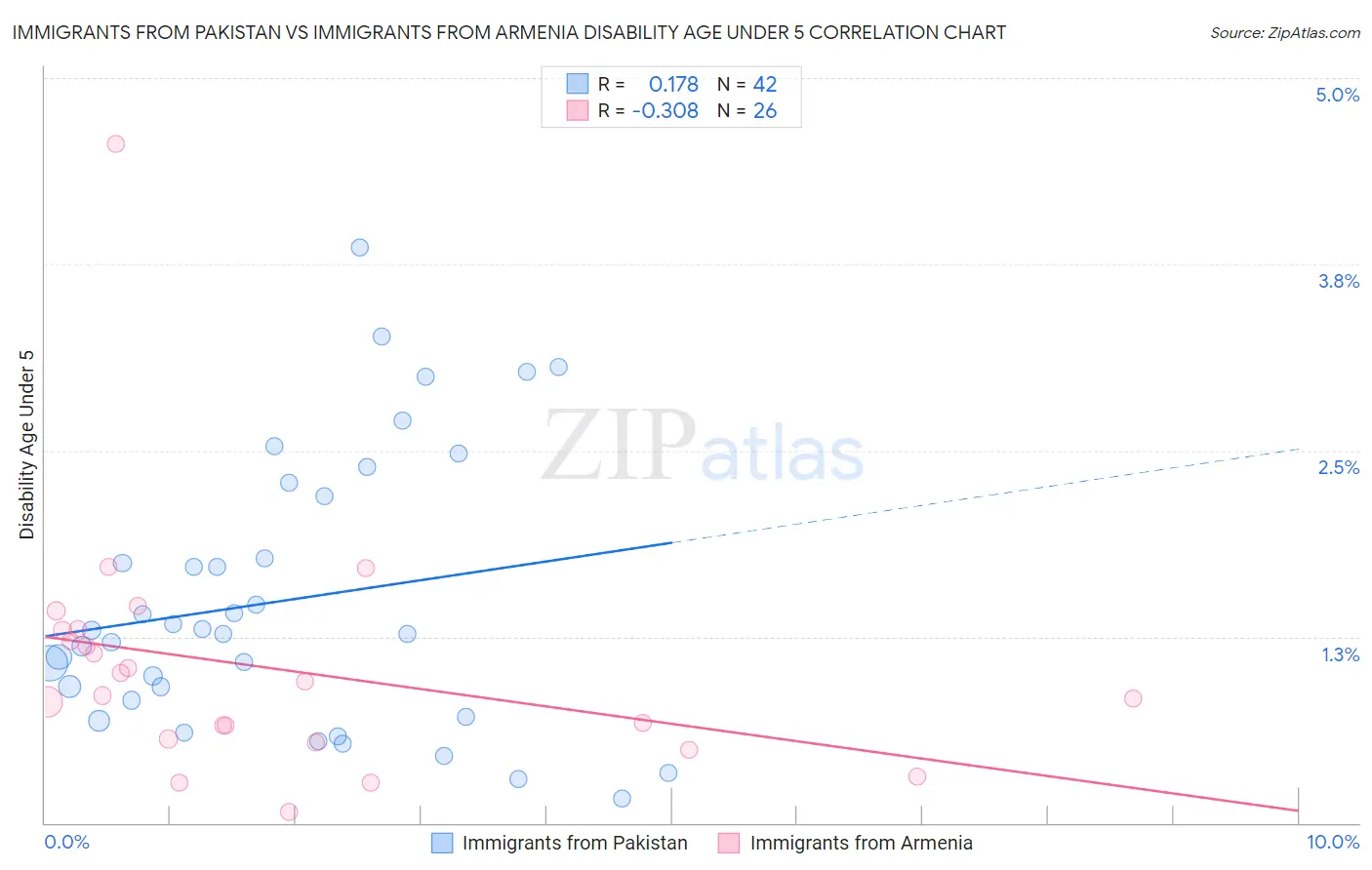 Immigrants from Pakistan vs Immigrants from Armenia Disability Age Under 5