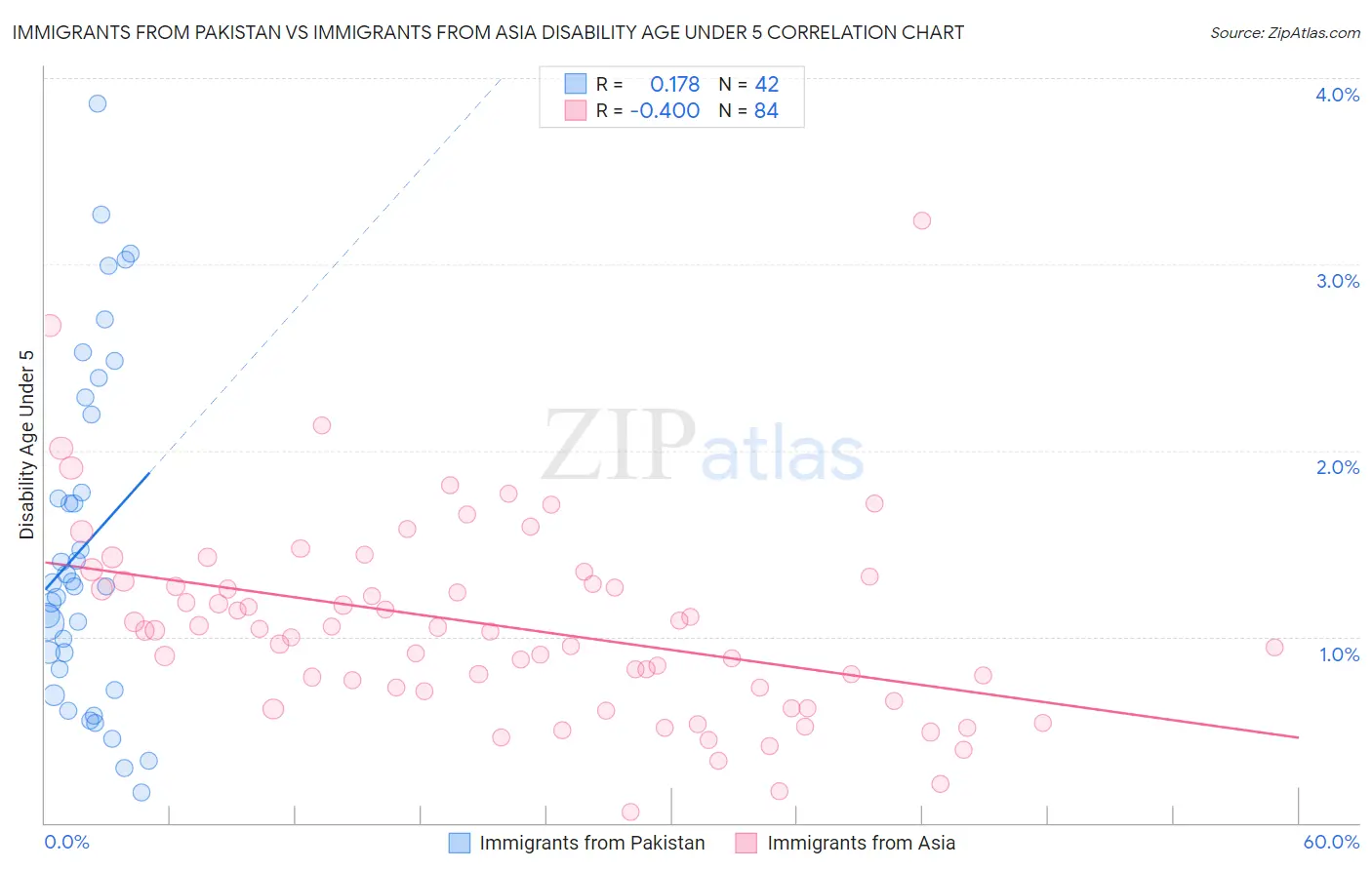 Immigrants from Pakistan vs Immigrants from Asia Disability Age Under 5