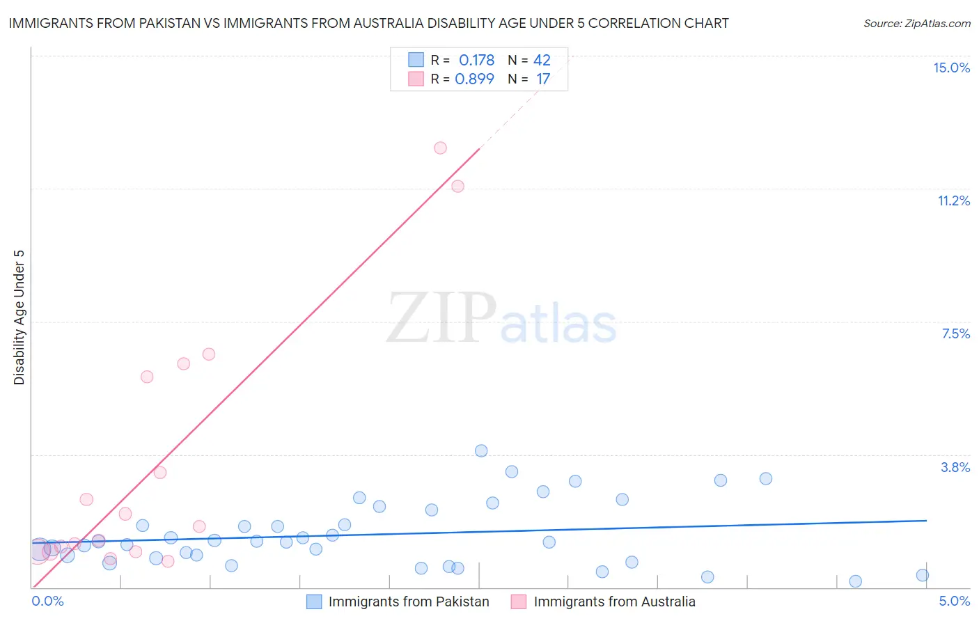 Immigrants from Pakistan vs Immigrants from Australia Disability Age Under 5