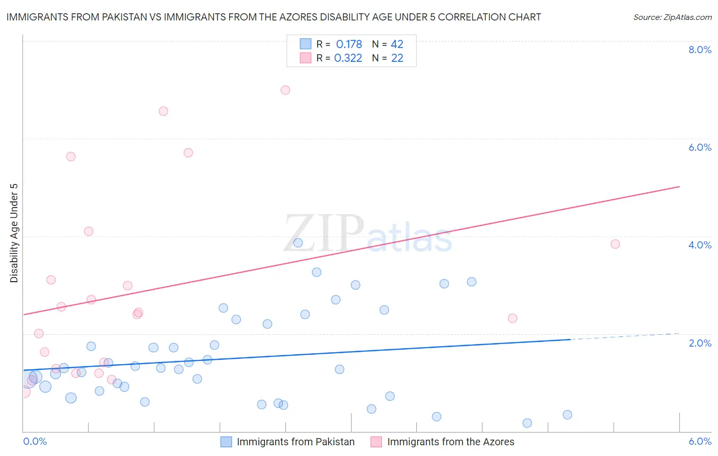 Immigrants from Pakistan vs Immigrants from the Azores Disability Age Under 5