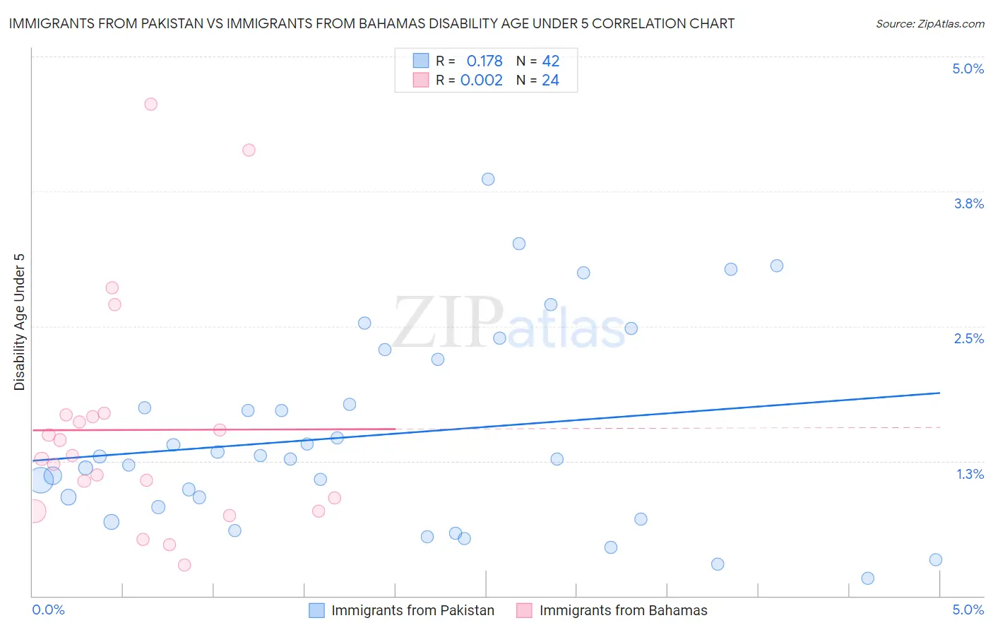 Immigrants from Pakistan vs Immigrants from Bahamas Disability Age Under 5