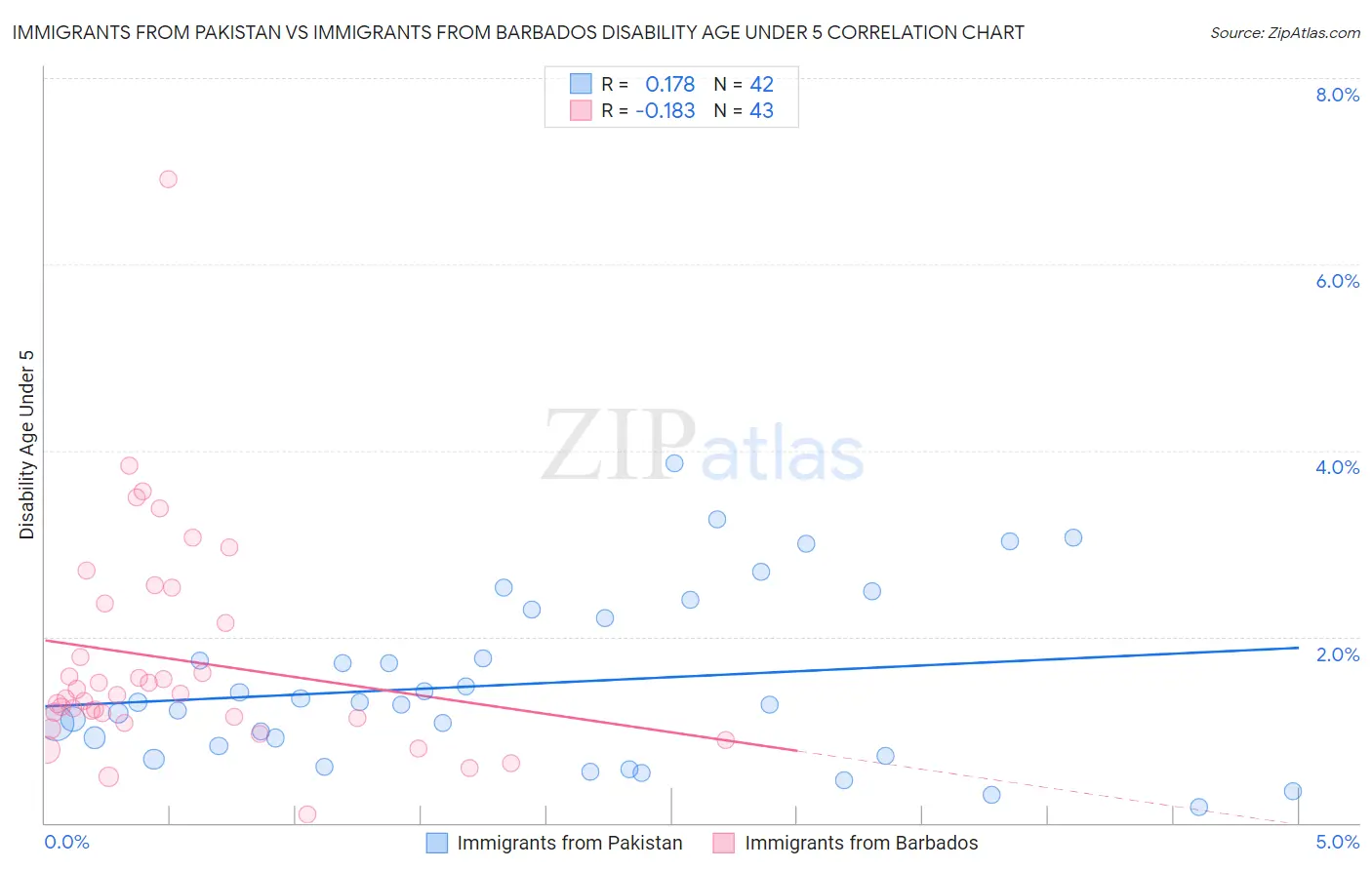 Immigrants from Pakistan vs Immigrants from Barbados Disability Age Under 5