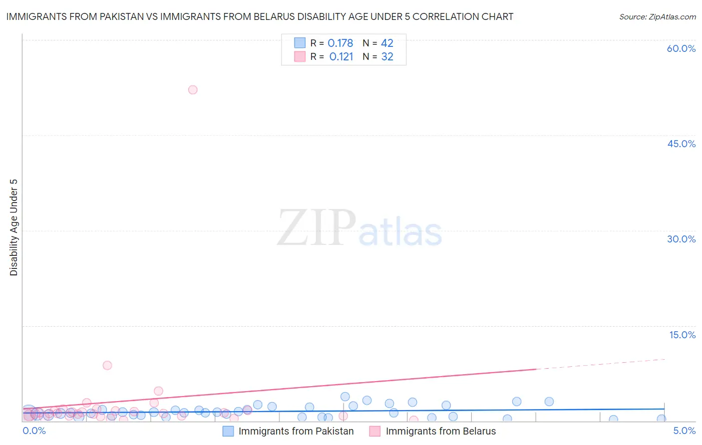 Immigrants from Pakistan vs Immigrants from Belarus Disability Age Under 5