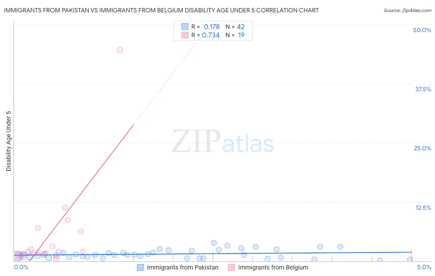 Immigrants from Pakistan vs Immigrants from Belgium Disability Age Under 5