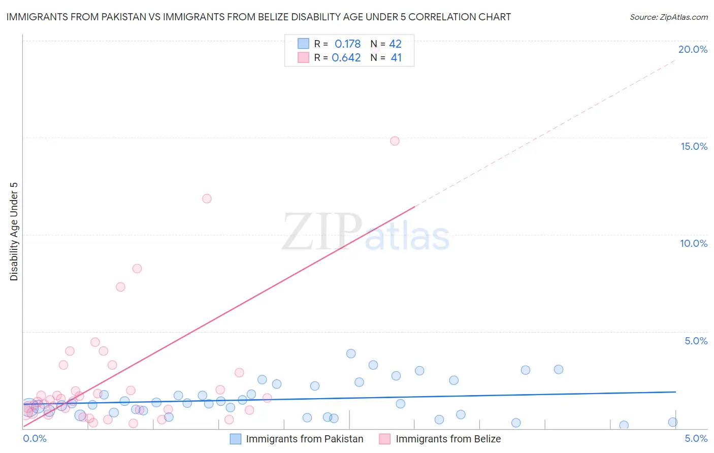 Immigrants from Pakistan vs Immigrants from Belize Disability Age Under 5