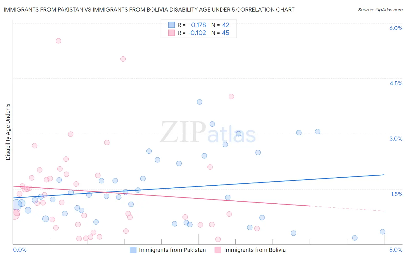 Immigrants from Pakistan vs Immigrants from Bolivia Disability Age Under 5