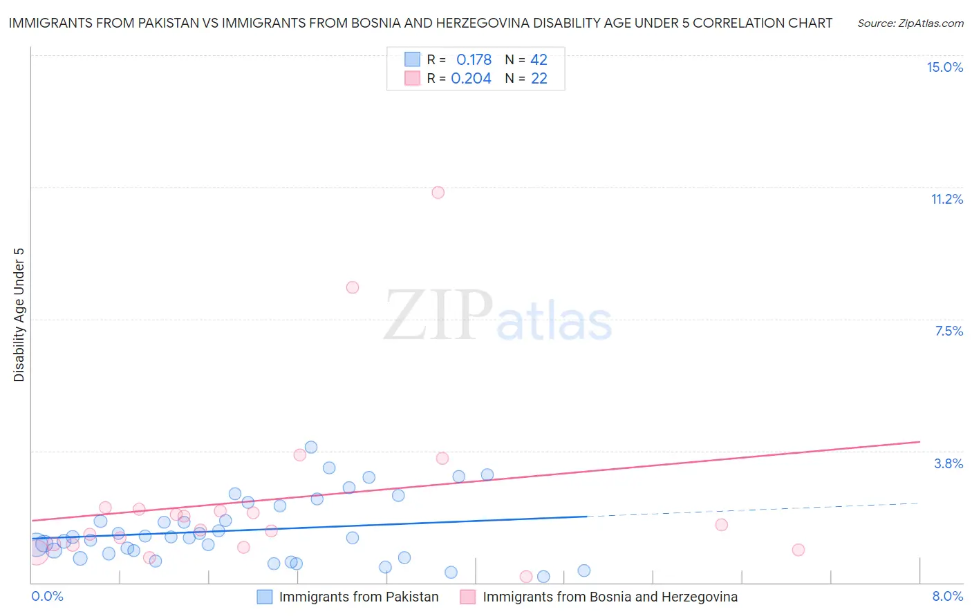 Immigrants from Pakistan vs Immigrants from Bosnia and Herzegovina Disability Age Under 5