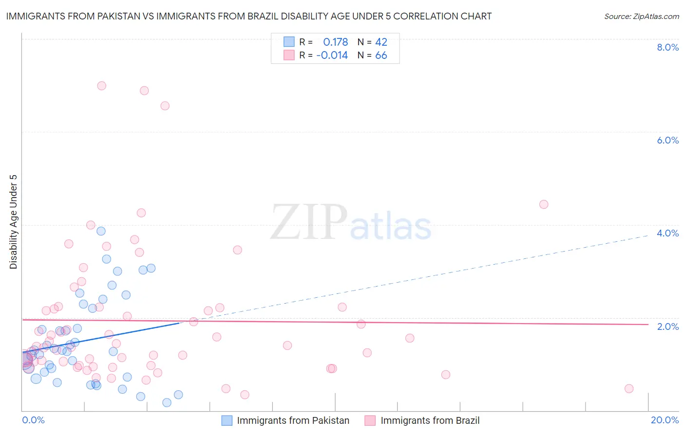 Immigrants from Pakistan vs Immigrants from Brazil Disability Age Under 5