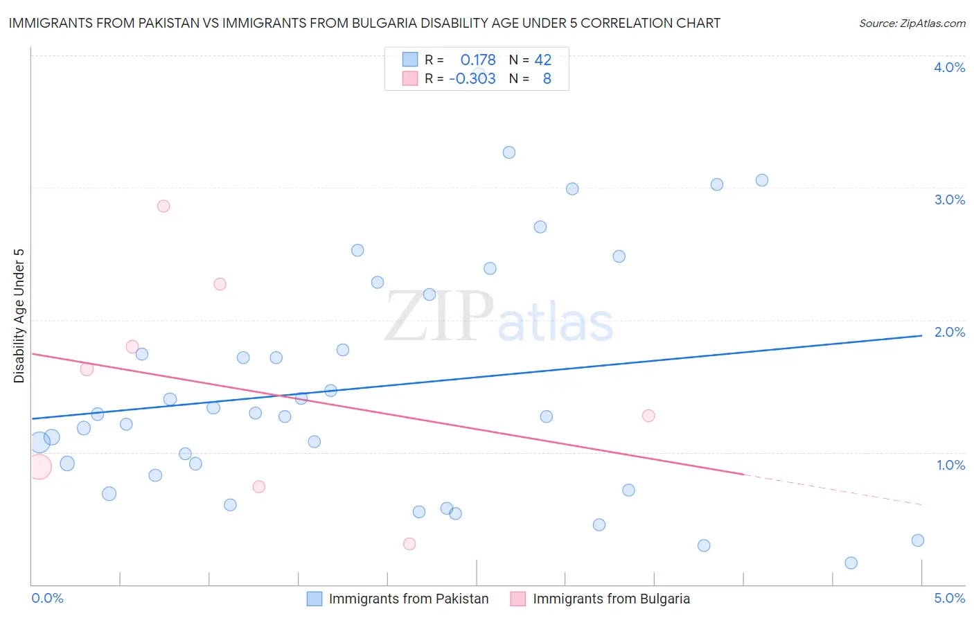 Immigrants from Pakistan vs Immigrants from Bulgaria Disability Age Under 5