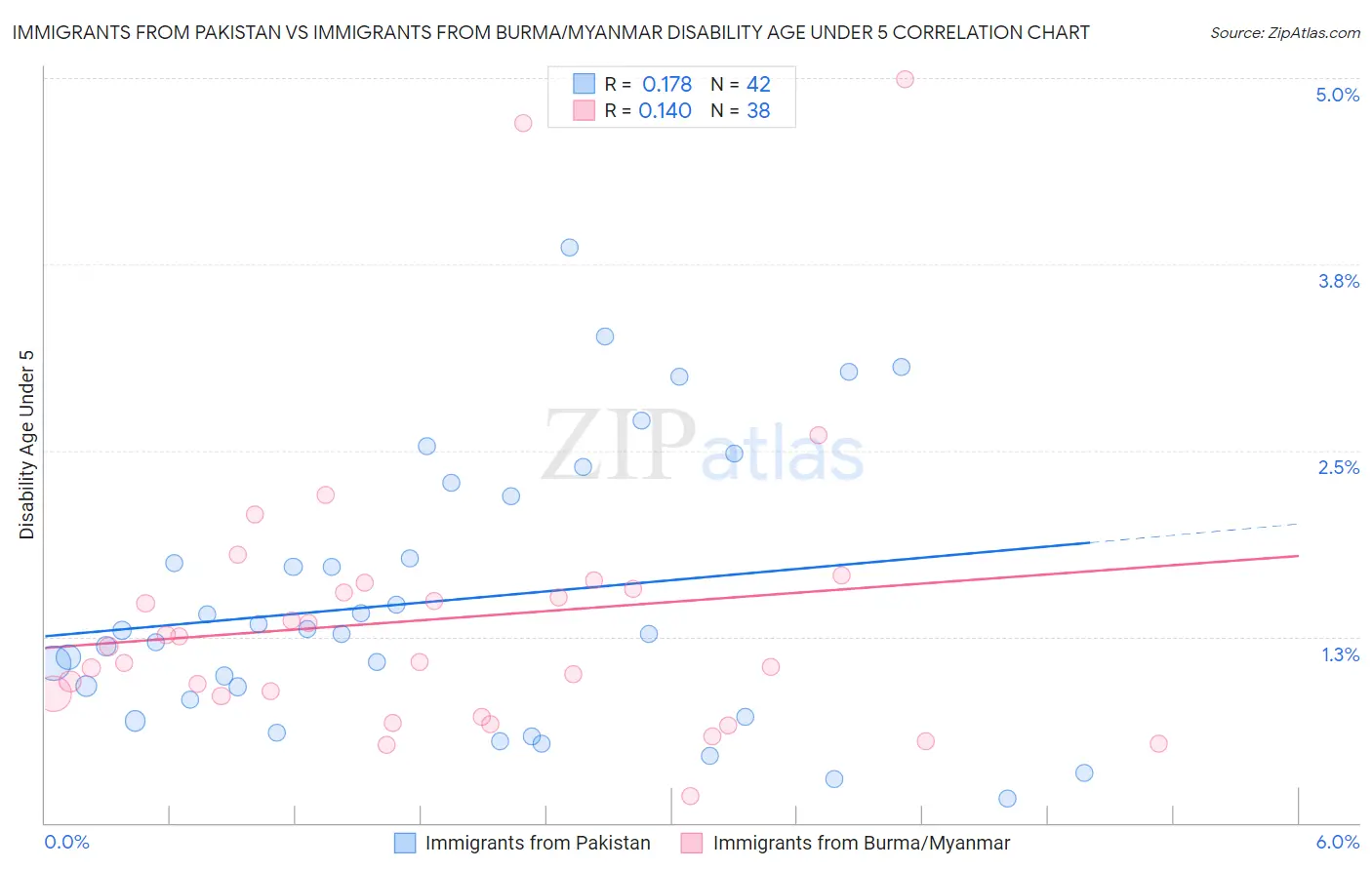 Immigrants from Pakistan vs Immigrants from Burma/Myanmar Disability Age Under 5