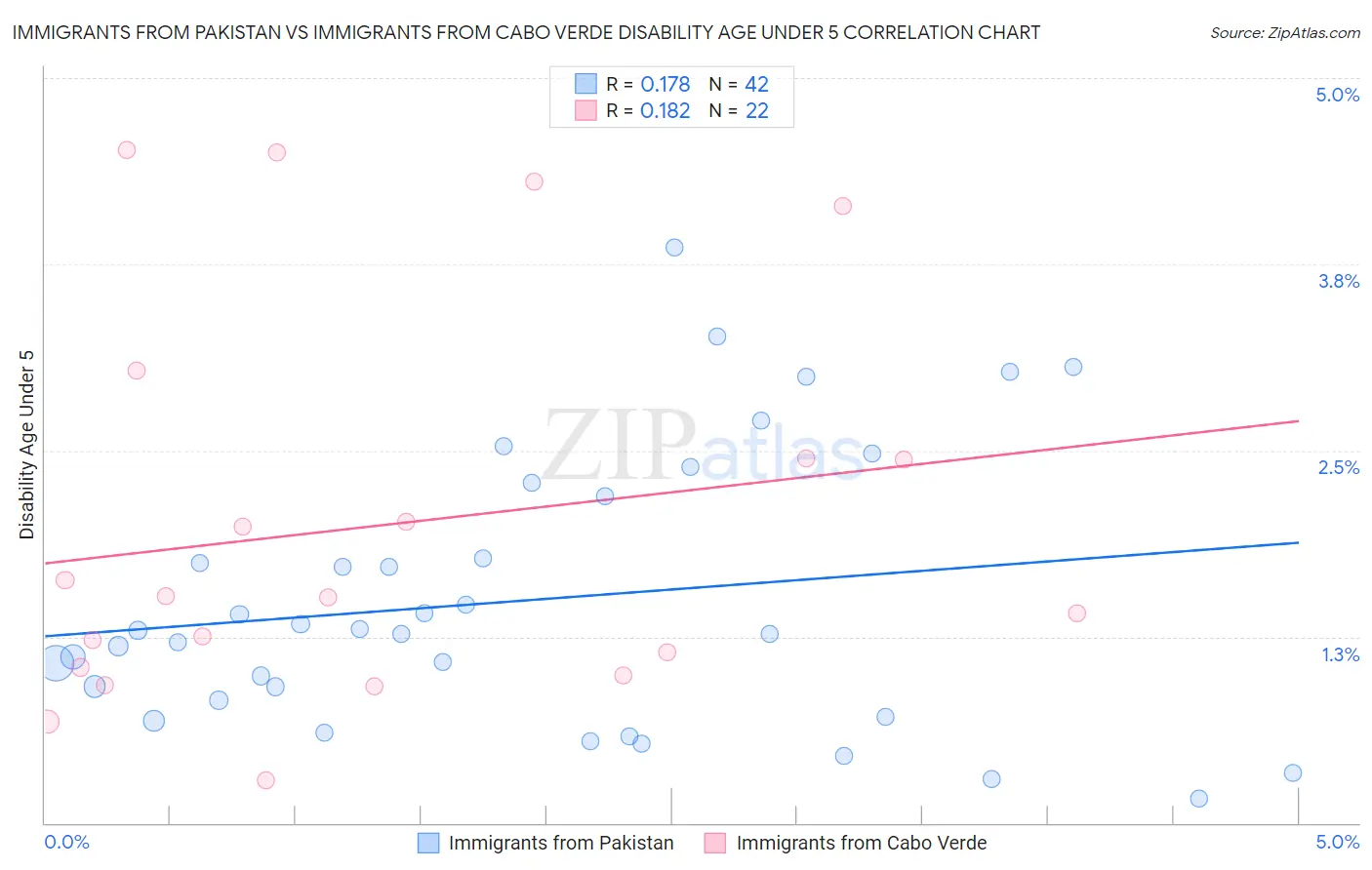 Immigrants from Pakistan vs Immigrants from Cabo Verde Disability Age Under 5