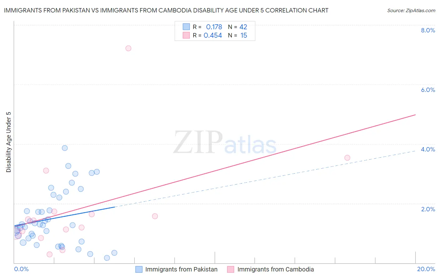 Immigrants from Pakistan vs Immigrants from Cambodia Disability Age Under 5