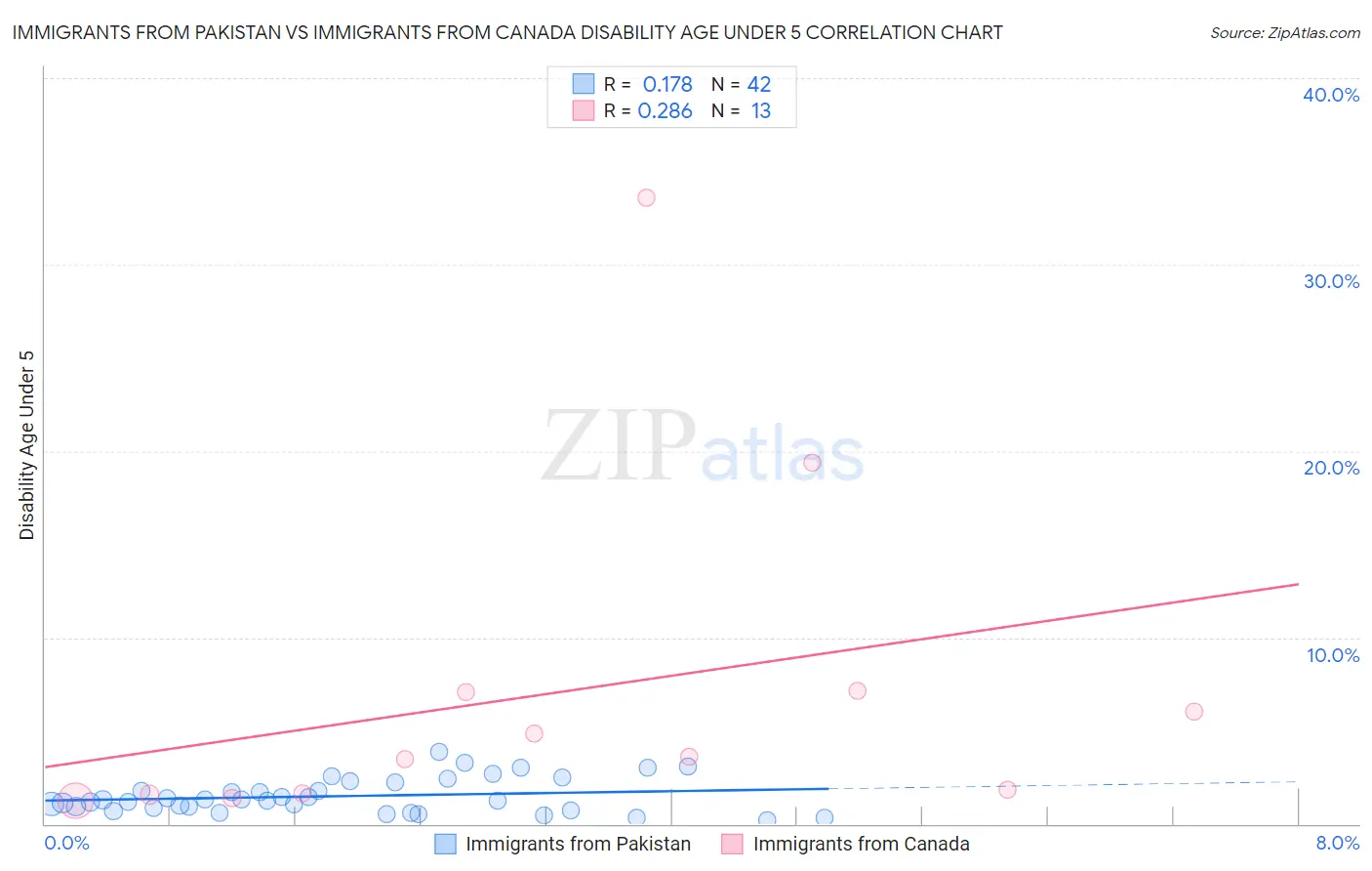 Immigrants from Pakistan vs Immigrants from Canada Disability Age Under 5