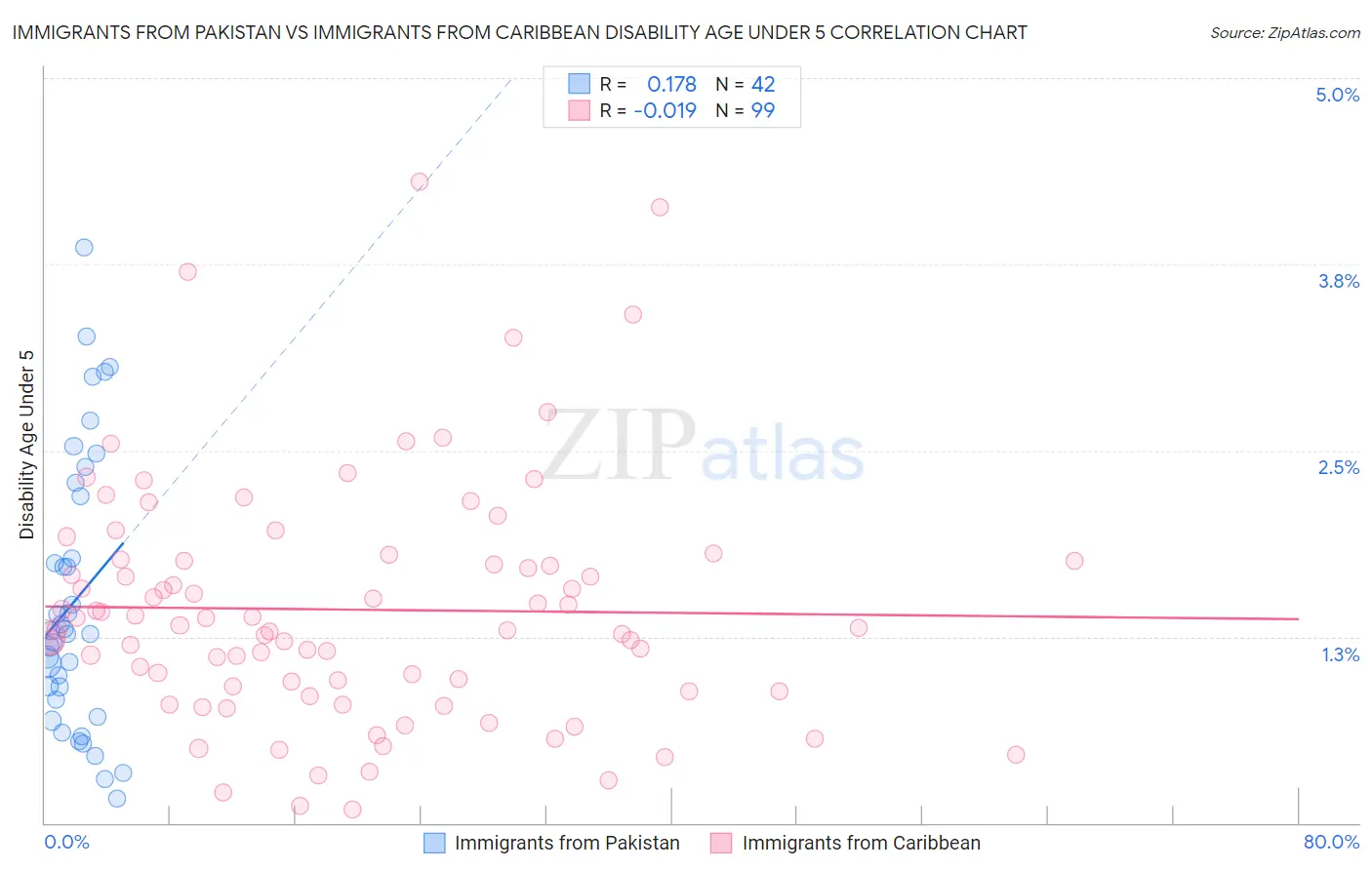 Immigrants from Pakistan vs Immigrants from Caribbean Disability Age Under 5