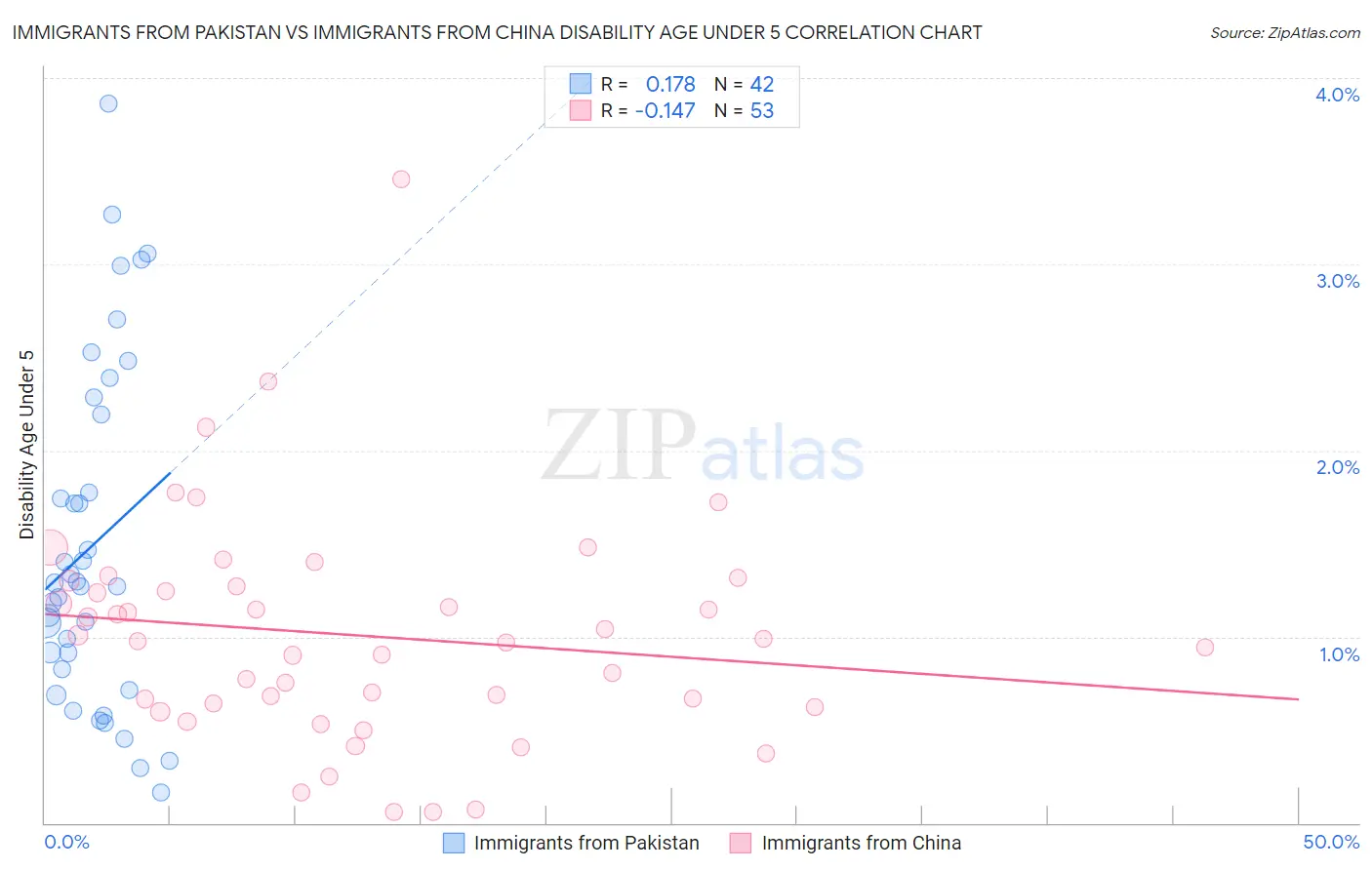 Immigrants from Pakistan vs Immigrants from China Disability Age Under 5