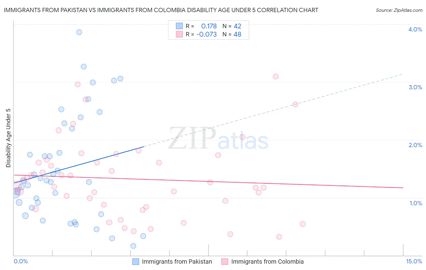 Immigrants from Pakistan vs Immigrants from Colombia Disability Age Under 5