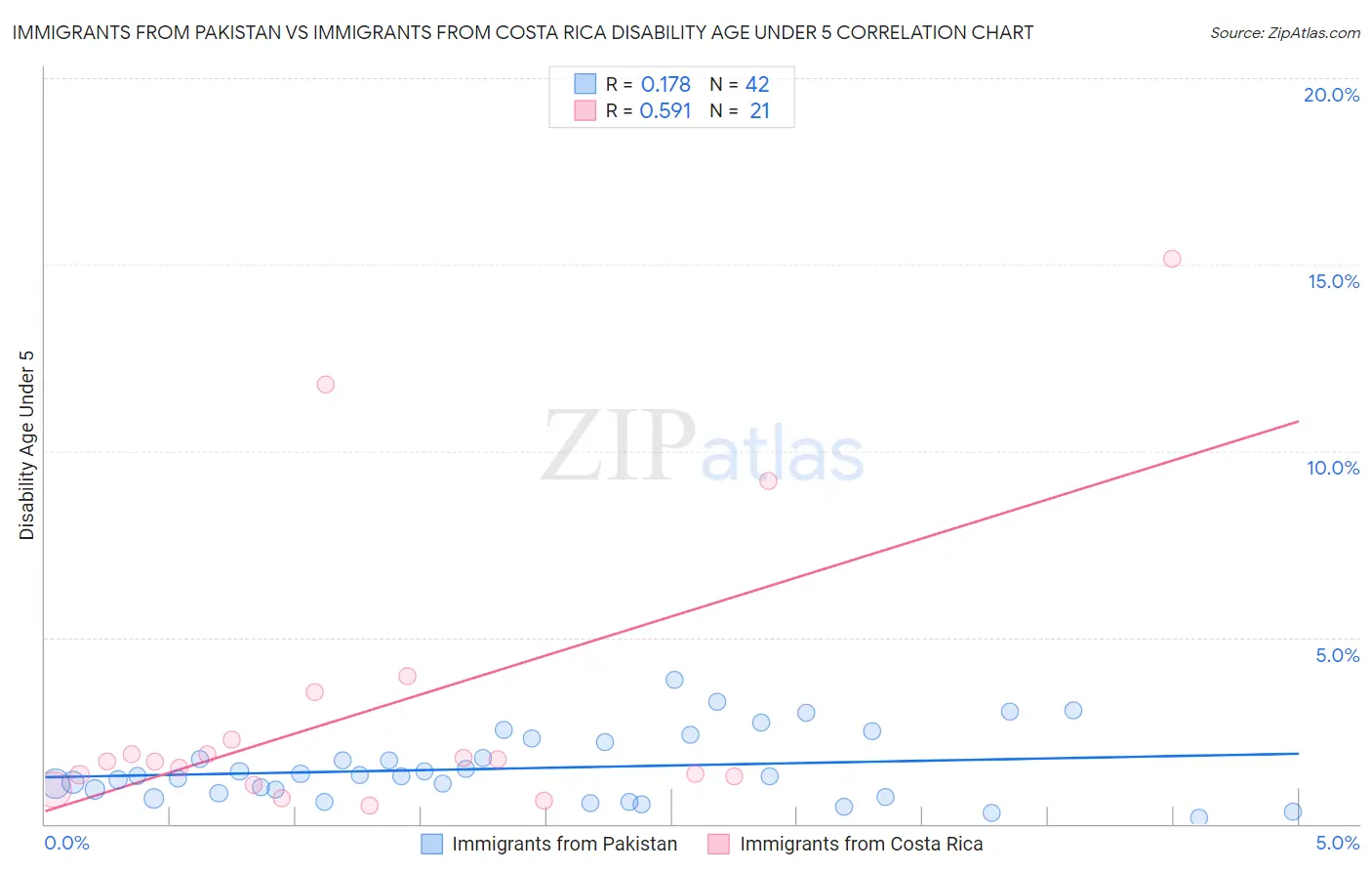 Immigrants from Pakistan vs Immigrants from Costa Rica Disability Age Under 5