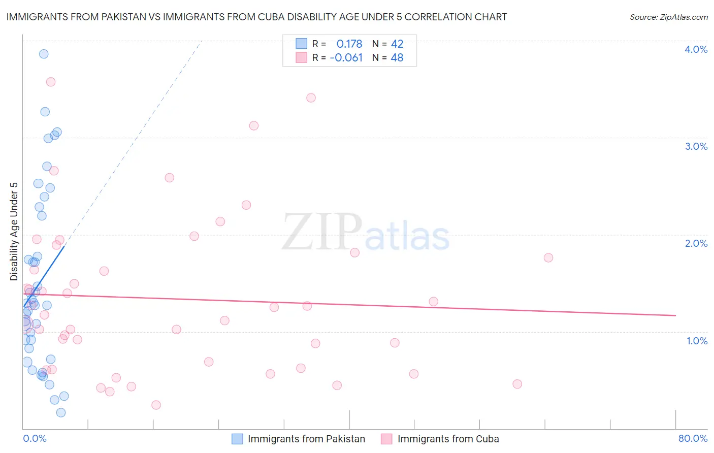 Immigrants from Pakistan vs Immigrants from Cuba Disability Age Under 5