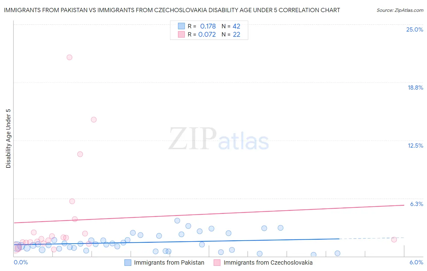 Immigrants from Pakistan vs Immigrants from Czechoslovakia Disability Age Under 5
