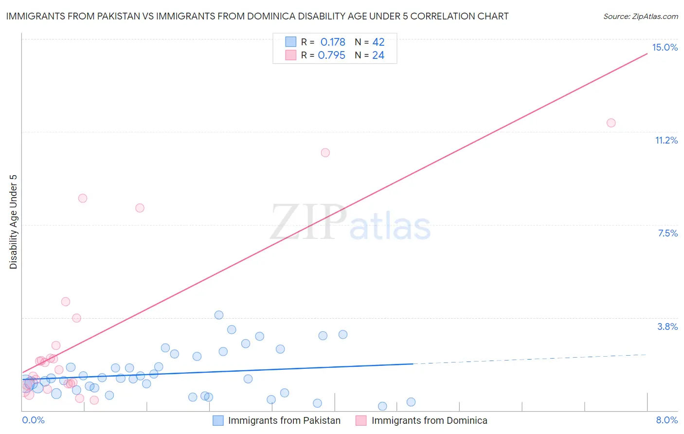 Immigrants from Pakistan vs Immigrants from Dominica Disability Age Under 5