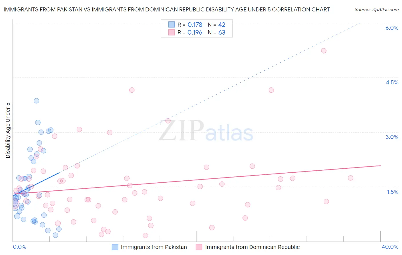 Immigrants from Pakistan vs Immigrants from Dominican Republic Disability Age Under 5