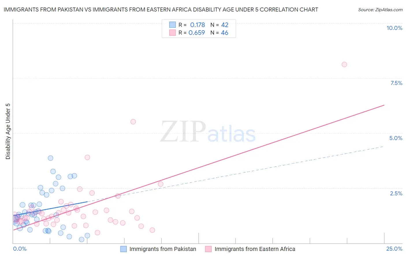 Immigrants from Pakistan vs Immigrants from Eastern Africa Disability Age Under 5