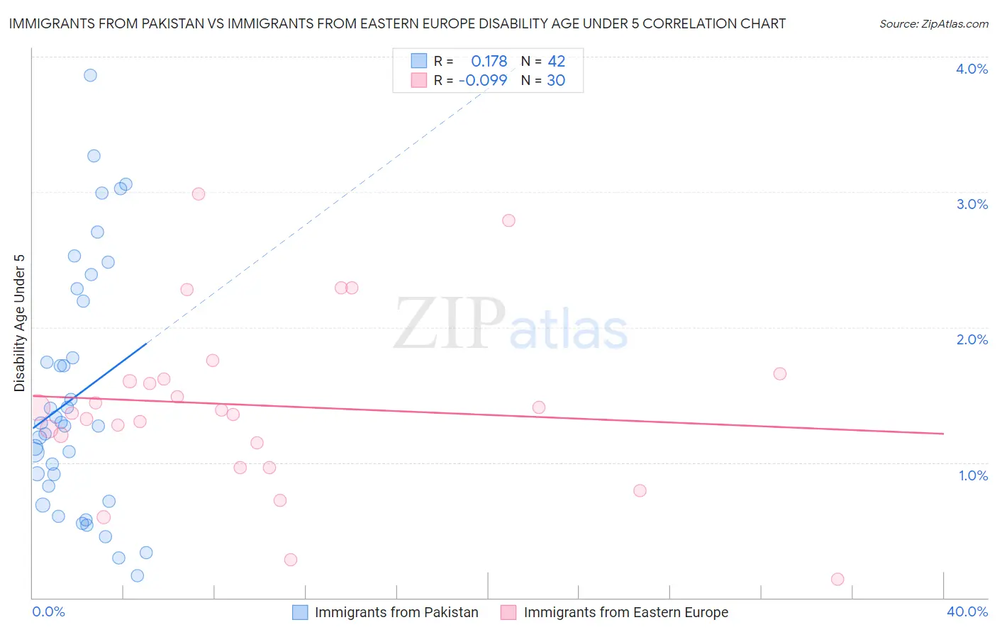 Immigrants from Pakistan vs Immigrants from Eastern Europe Disability Age Under 5