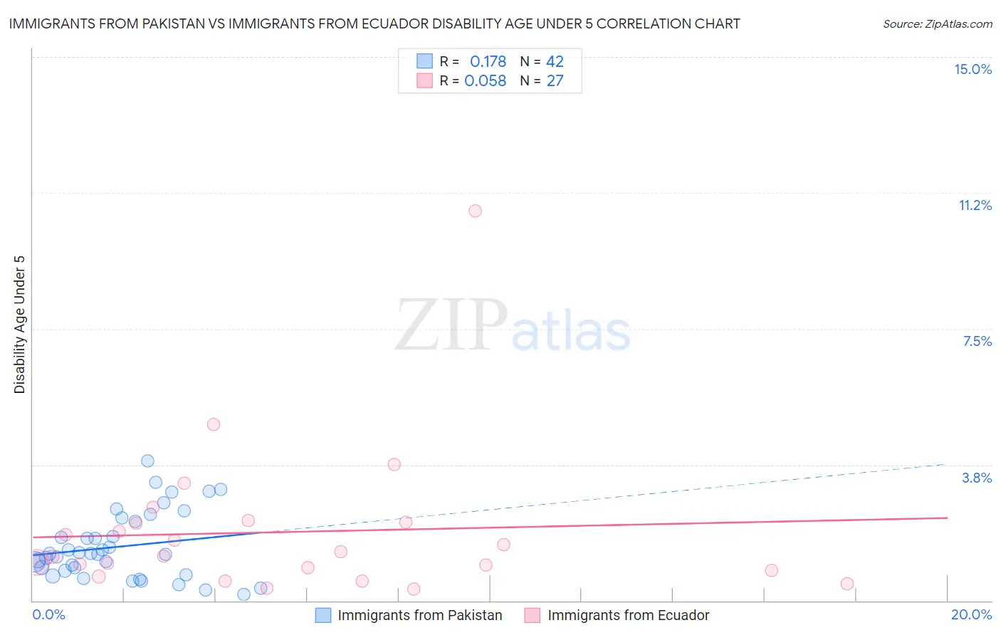 Immigrants from Pakistan vs Immigrants from Ecuador Disability Age Under 5