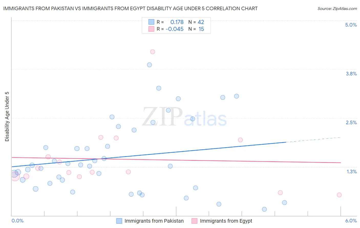 Immigrants from Pakistan vs Immigrants from Egypt Disability Age Under 5