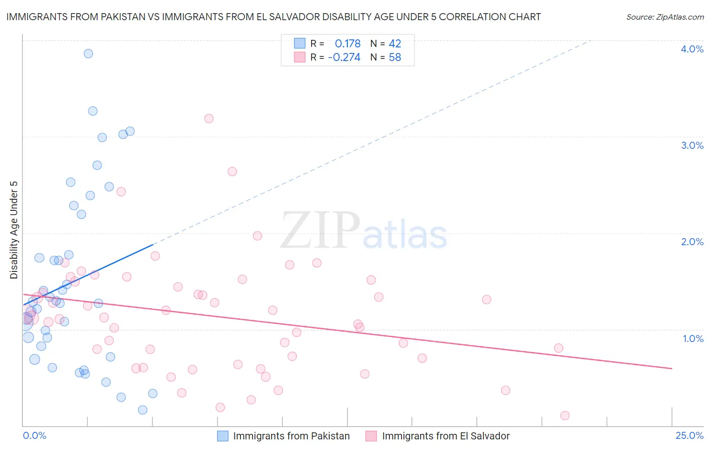 Immigrants from Pakistan vs Immigrants from El Salvador Disability Age Under 5