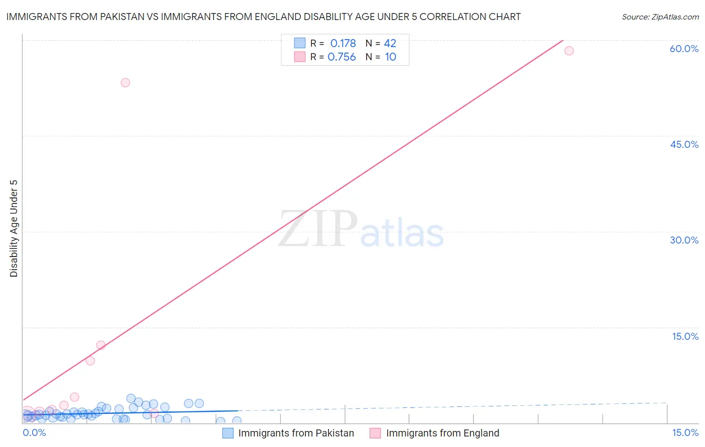 Immigrants from Pakistan vs Immigrants from England Disability Age Under 5