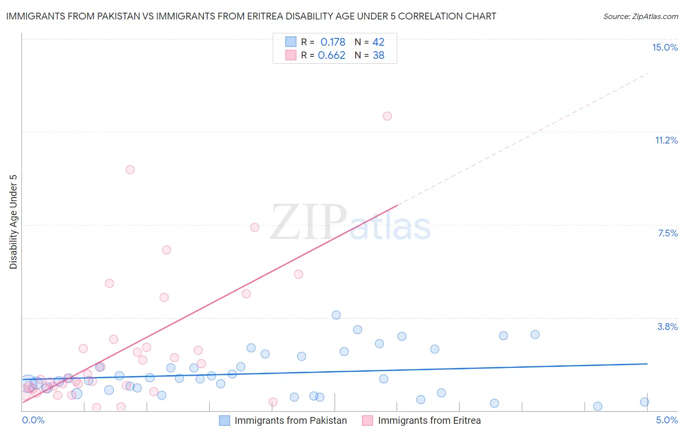 Immigrants from Pakistan vs Immigrants from Eritrea Disability Age Under 5