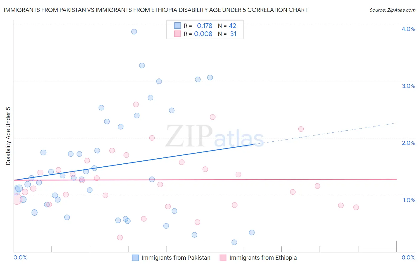 Immigrants from Pakistan vs Immigrants from Ethiopia Disability Age Under 5
