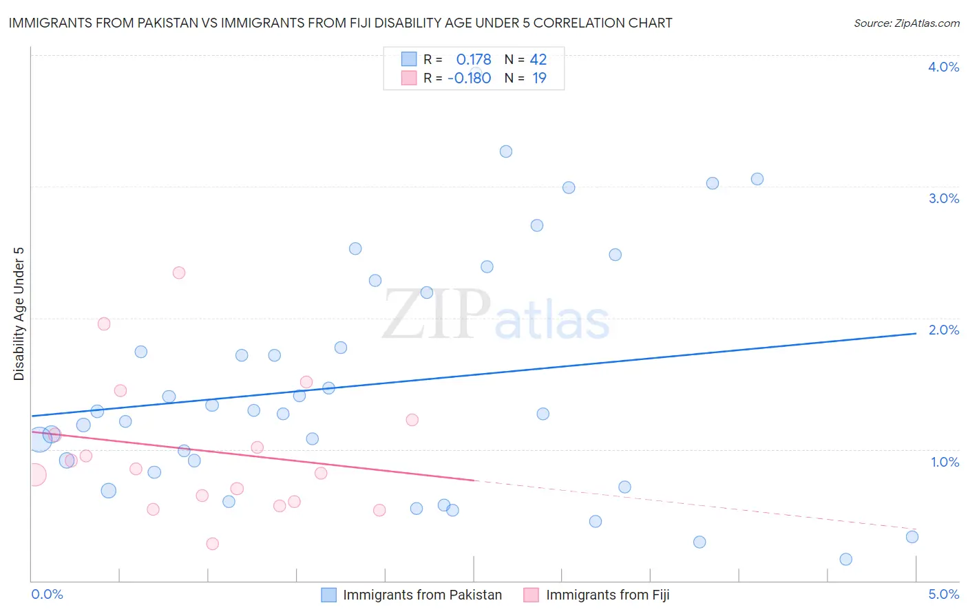Immigrants from Pakistan vs Immigrants from Fiji Disability Age Under 5