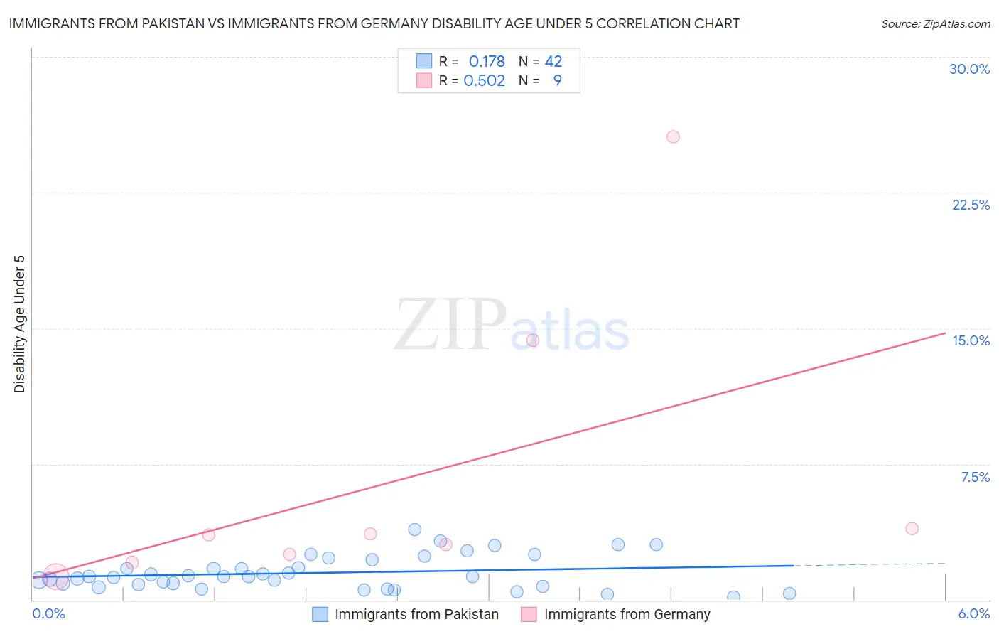 Immigrants from Pakistan vs Immigrants from Germany Disability Age Under 5