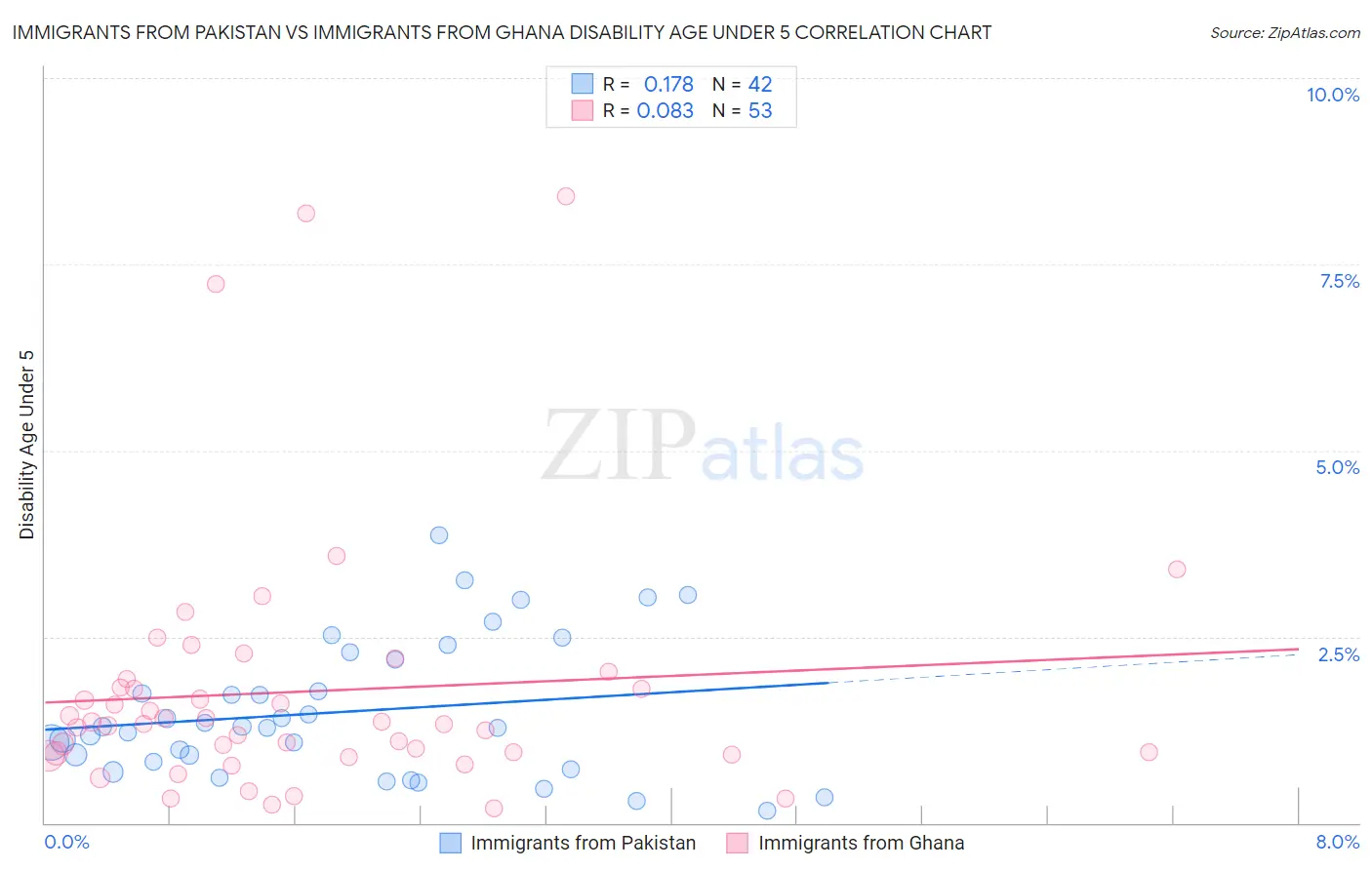 Immigrants from Pakistan vs Immigrants from Ghana Disability Age Under 5