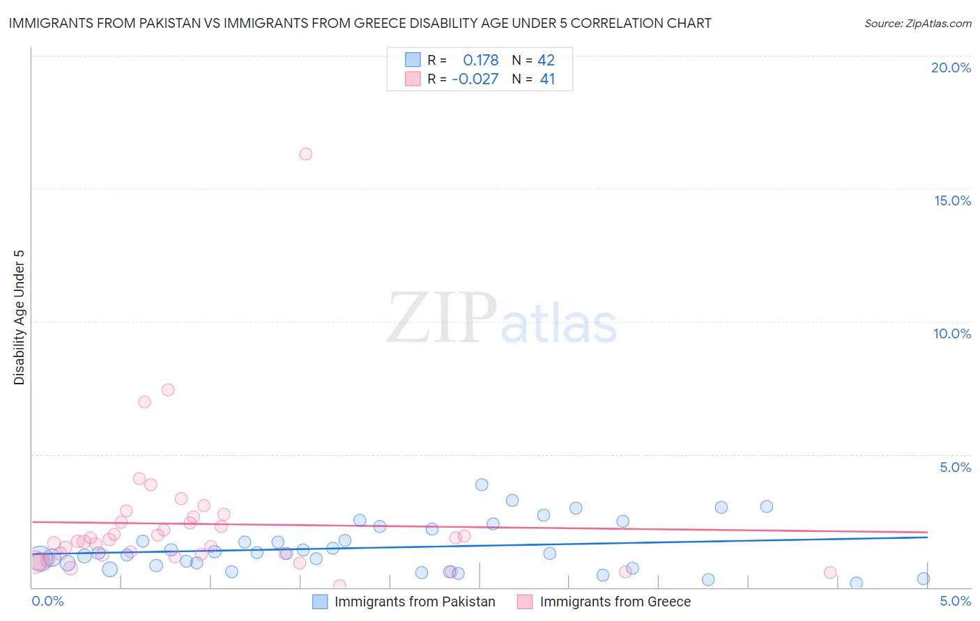 Immigrants from Pakistan vs Immigrants from Greece Disability Age Under 5