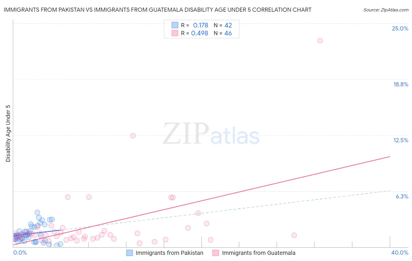 Immigrants from Pakistan vs Immigrants from Guatemala Disability Age Under 5