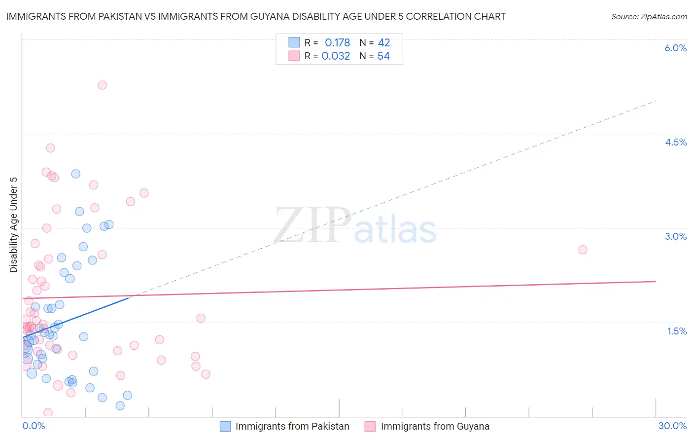 Immigrants from Pakistan vs Immigrants from Guyana Disability Age Under 5