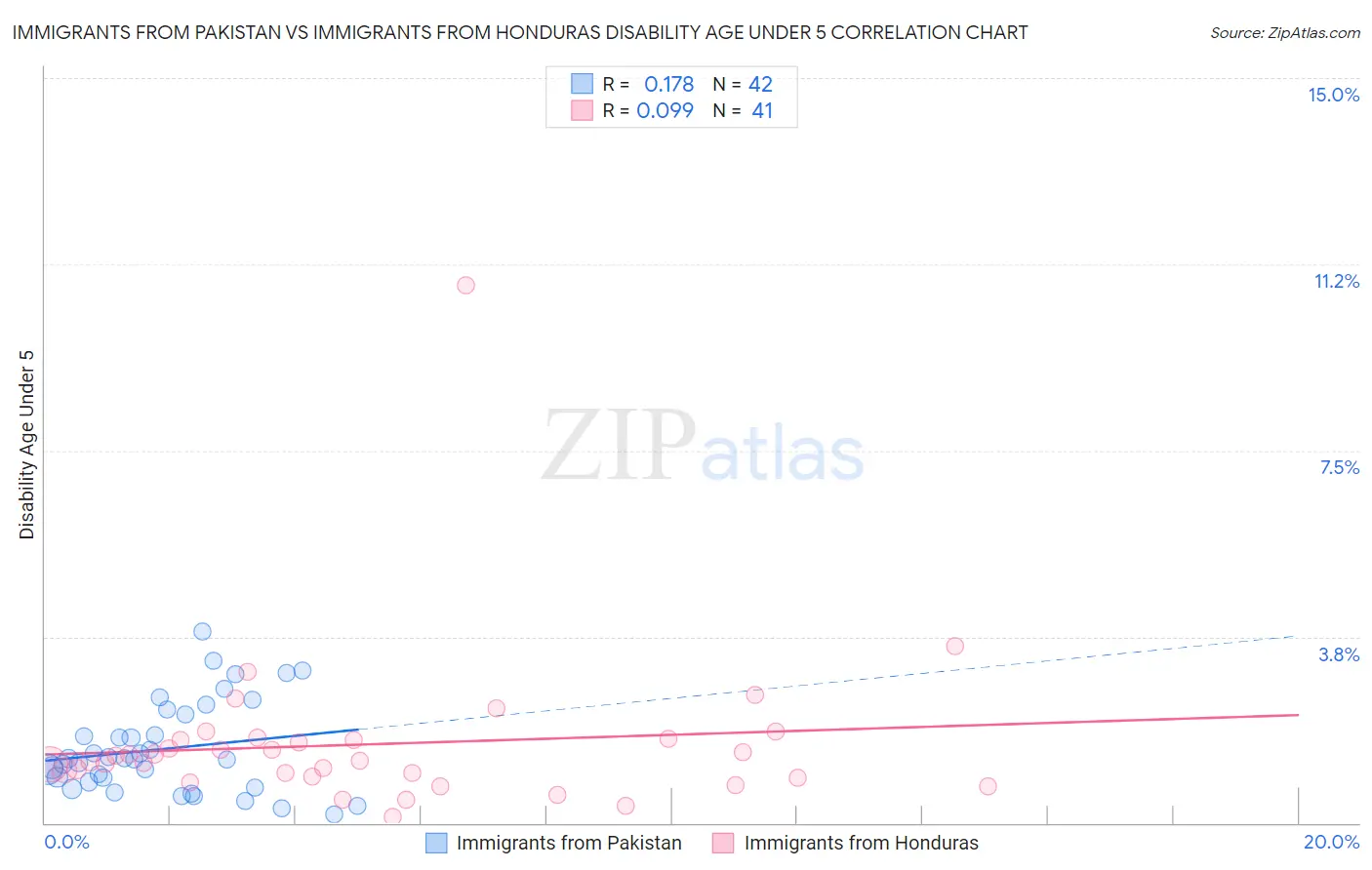 Immigrants from Pakistan vs Immigrants from Honduras Disability Age Under 5