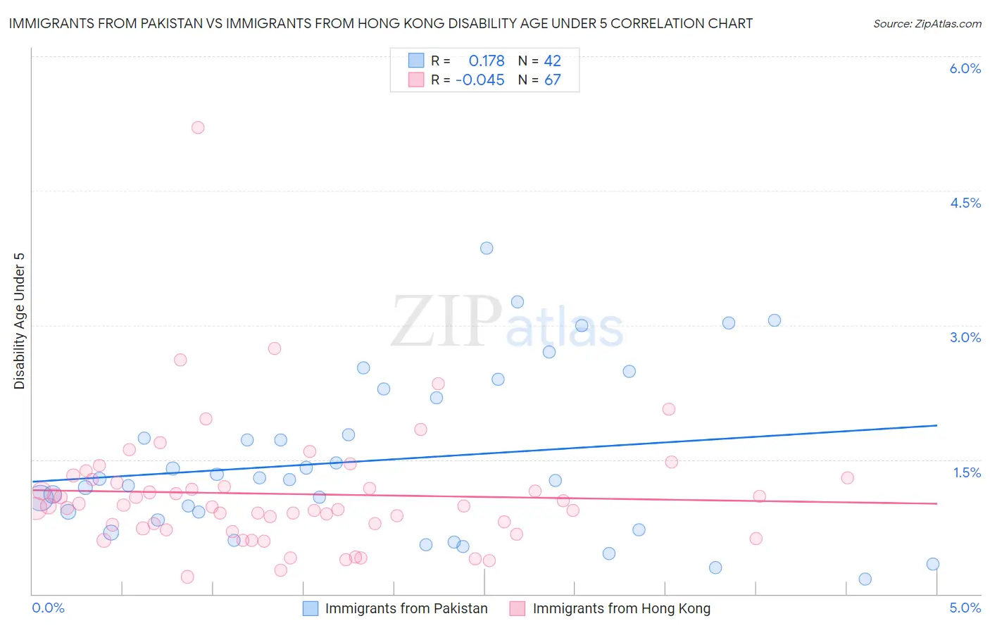 Immigrants from Pakistan vs Immigrants from Hong Kong Disability Age Under 5