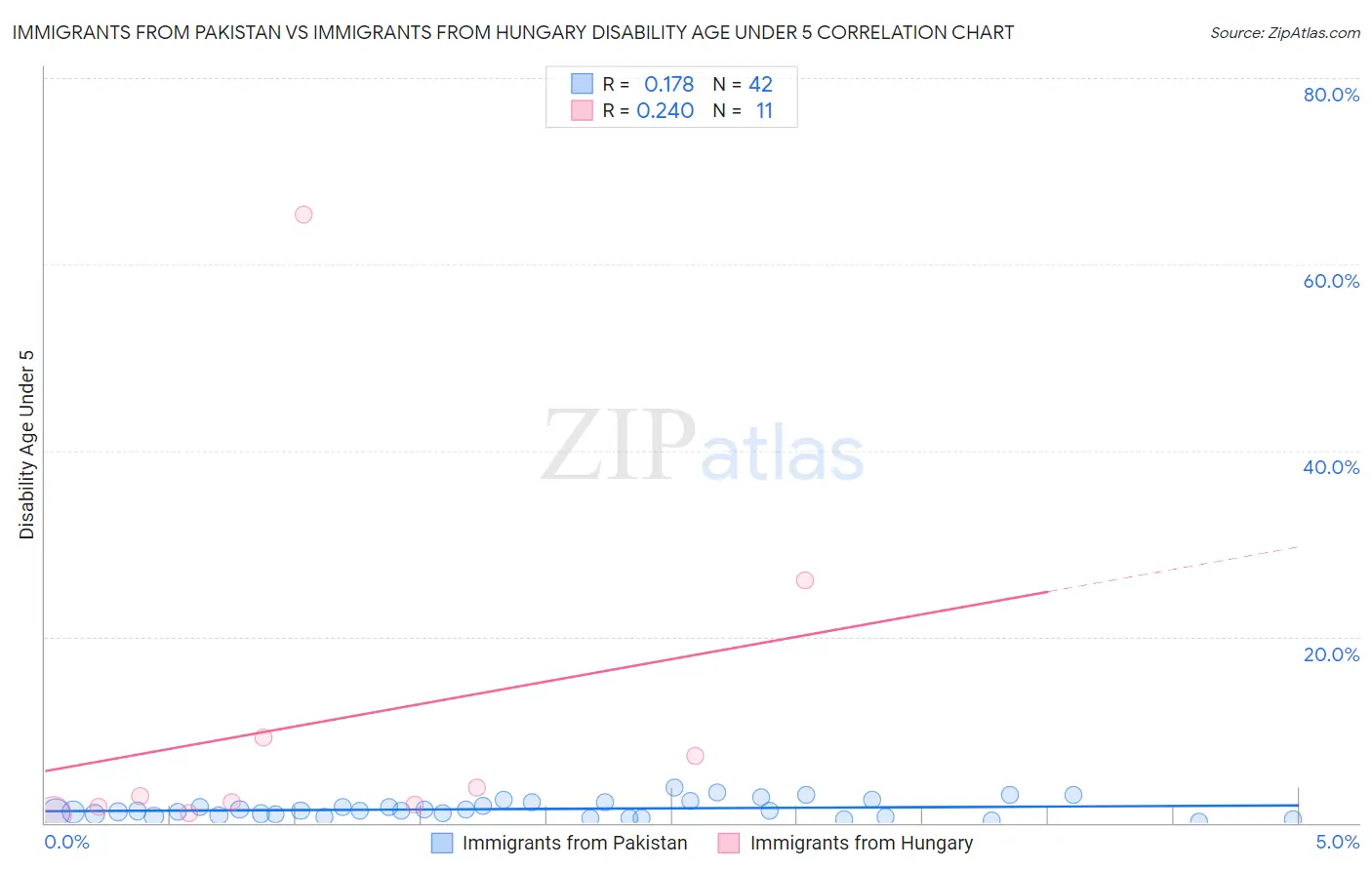 Immigrants from Pakistan vs Immigrants from Hungary Disability Age Under 5