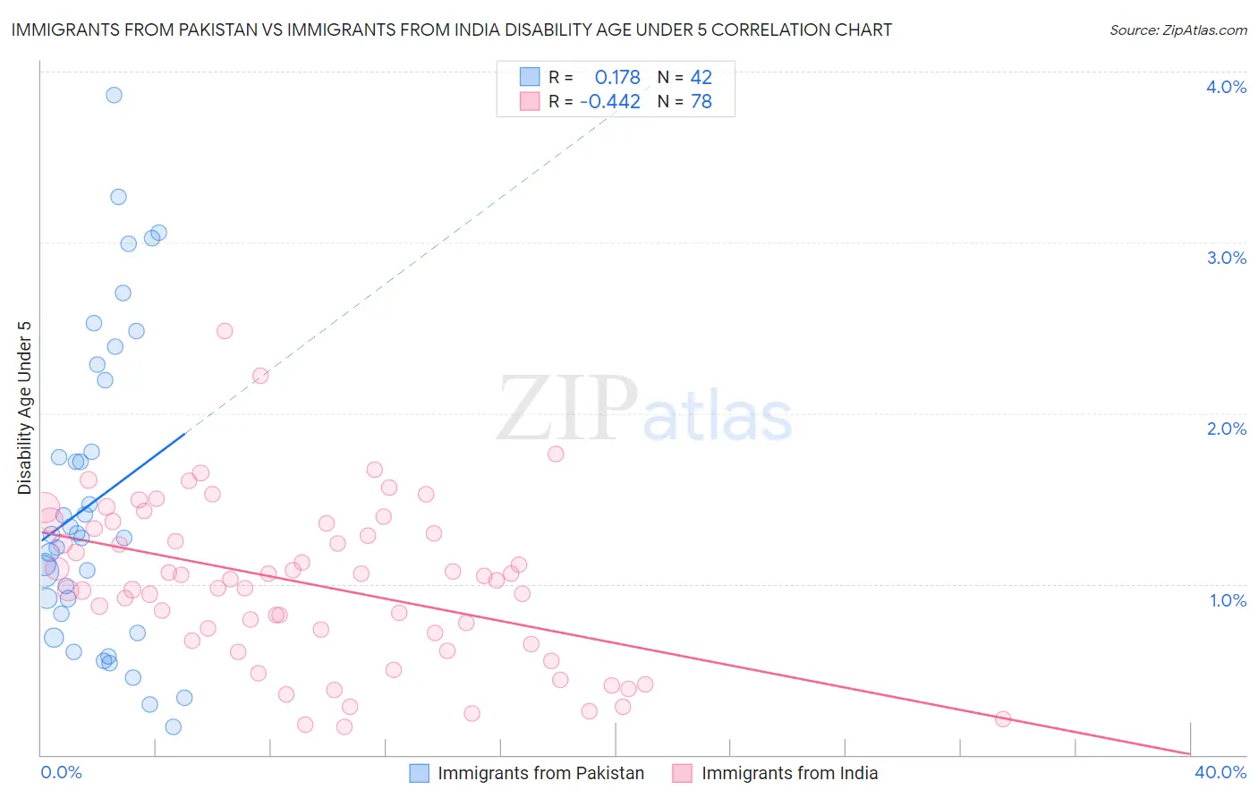 Immigrants from Pakistan vs Immigrants from India Disability Age Under 5